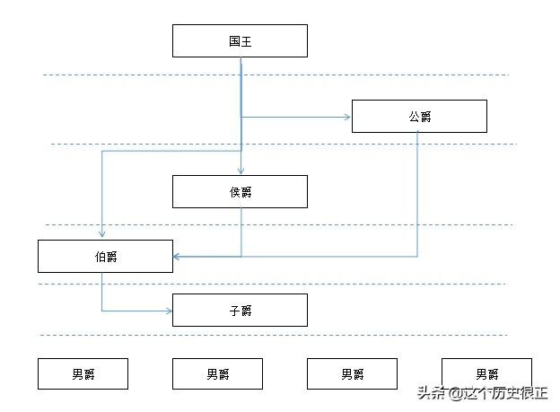 头条问答 欧洲贵族称号为什么也是公侯伯子男爵位 是翻译问题吗 这个历史很正的回答 0赞