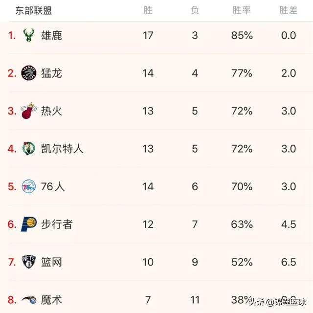 掘金不敌国王,雄鹿屠杀黄蜂,76人险胜步行者,12月1日过后NBA东西部排名有哪些变化？