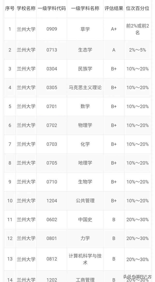 兰州大学校长:计算机专业，兰州大学和东北大学选哪个？