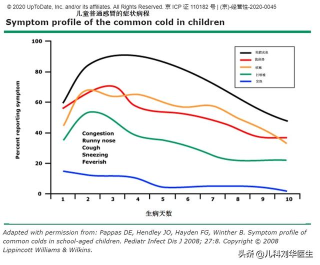 宝宝感冒初期稍微有点流鼻涕，该吃药还是等待自愈？插图23