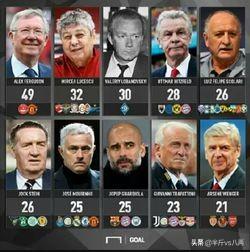 足坛在夺冠次数上最多的十位教练是谁克