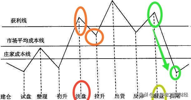 强生市值，庄家洗盘都表现在哪些方面