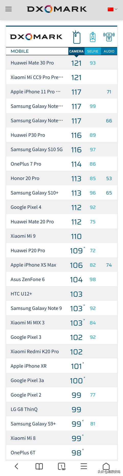 不考虑价格,现在手机拍照功能如何排名？