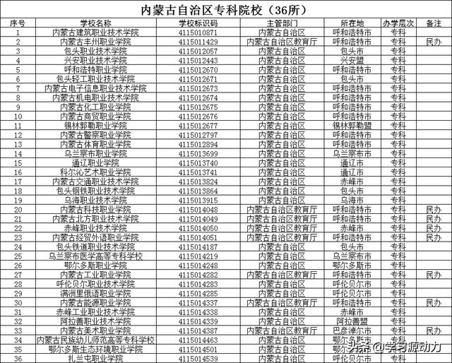 内蒙古创业大学学费，内蒙古招收专科的本科学校有哪几所怎么样