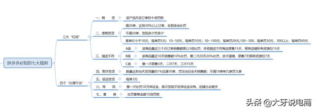 拼多多开店最要注意哪些点不要碰,如何诊断店铺？