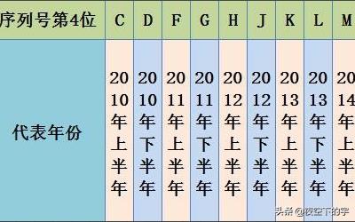 安万克3号产地:怎么查iPhone产地，序列号，产地和生产日期？