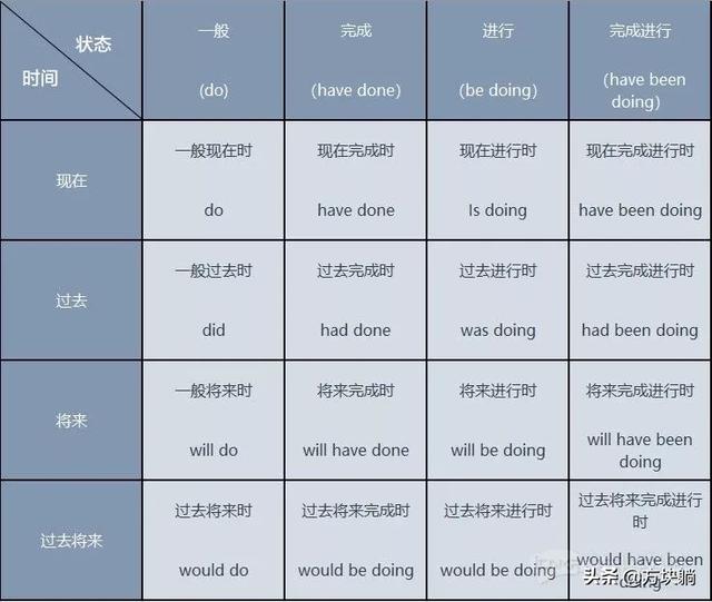 英语的时态，英语七大时态结构，用法？