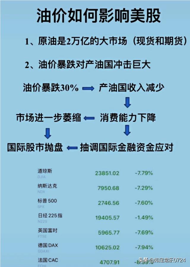 美股开盘熔断，美股三大股指开盘崩跌，触发“熔断“。怎么回事