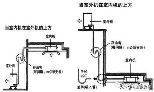 空调室外机安装必须要比室内机低吗？插图8