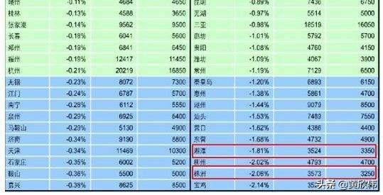 房价破万的城市中,长沙排名第60位,与其GDP排名全国第14位极不匹配,被网友评为全国最良心的城市,原因何在？长沙置业有何建议？