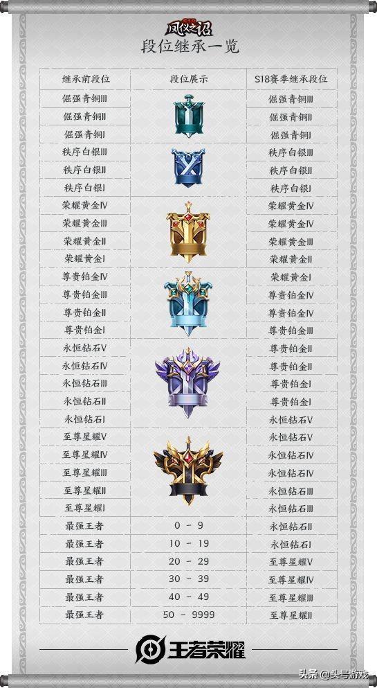 《王者荣耀》s18段位继承规则公布,大佬觉得低星王者最吃亏,星耀玩家血赚！你觉得呢？
