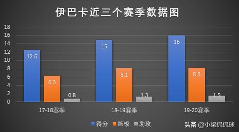 伊巴卡:为什么湖人在合同相同的条件下，签了哈雷尔而不是伊巴卡？
