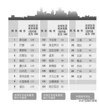 大连巴吉度吧:大家说说，你在大连的月工资是多少？感觉消费很高？