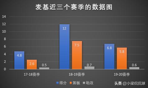 麦基扣篮:传统中锋麦基还能在NBA打多久
