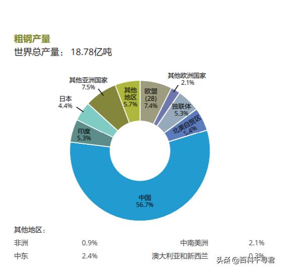 拥有海量铁矿石的澳大利亚为何不自己炼钢，从而创造更多的利润？插图65