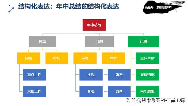 重点思路有以下几种，在阅读过程中如何找重点，有什么好的方法