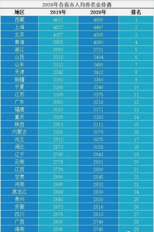 2021年养老金上调后，退休老人每月养老金3200元，算是什么水平？插图22