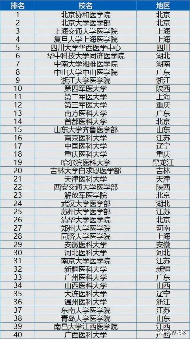全国的医学院大概有个怎样的排名？