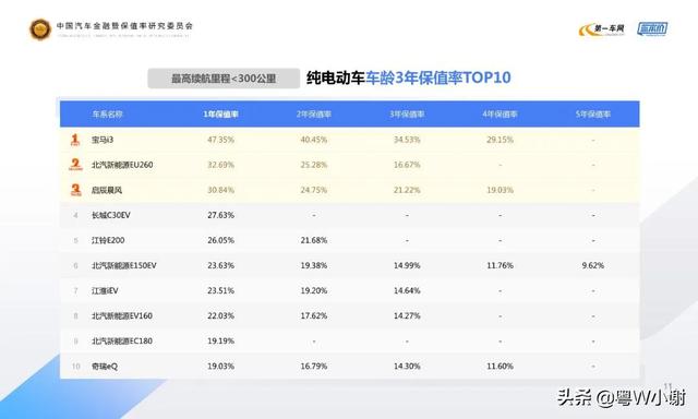 市场哪些手机保值率较高，汽车领域，哪些品牌保值率最高