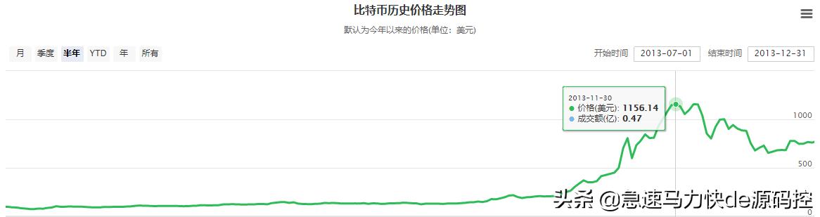 比特币:请问有人知道，比特币吗？