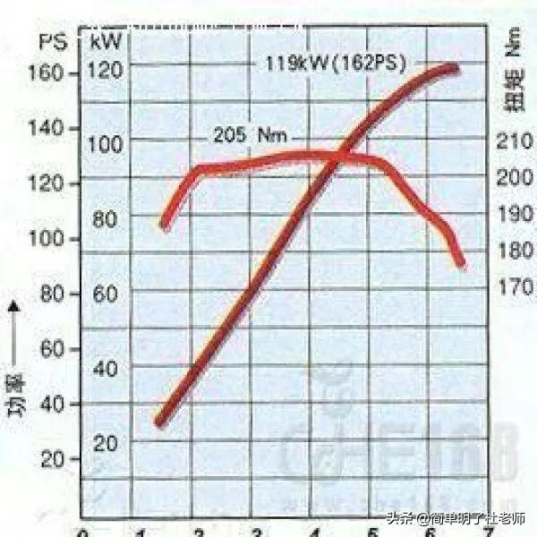 扭矩和功率,汽车发动机功率和扭矩到底是什么关系？