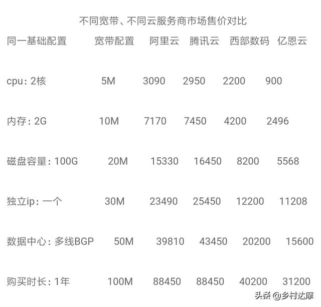 有哪家的云服务器便宜点？