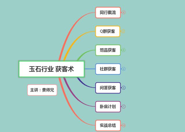 卖玉器的技巧和方法,目前在做玉器，想换个模式销售是否可行？