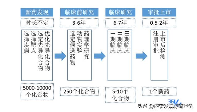 上市審核流程:新藥研發過程流程圖新藥從研發到上市需經過哪些流程?