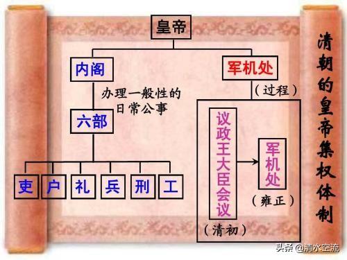 祁隽藻:清朝为何设大学士、军机大臣，其职权有多大？相当于现在什么官？