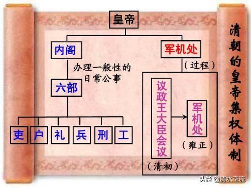 大良造是什么官职，清朝为何设大学士、军机大臣，其职权有多大相当于现在什么官