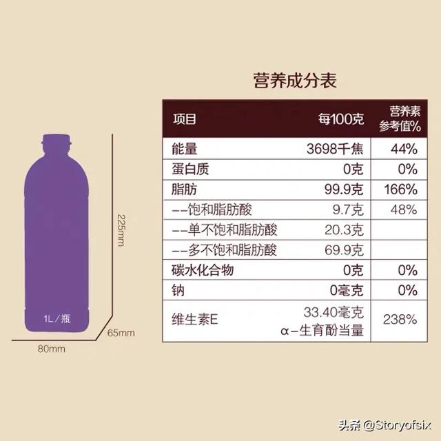 头条问答 亚麻籽油与红花籽油哪款好 9个回答