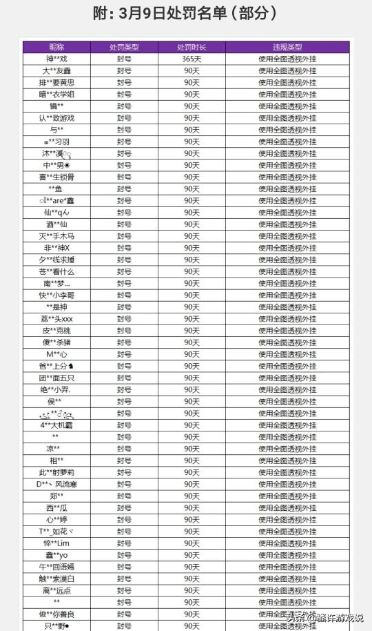 王者荣耀3月9号官方公布了,透视,自瞄,作弊玩家名单,最高封号一年,你怎么看？