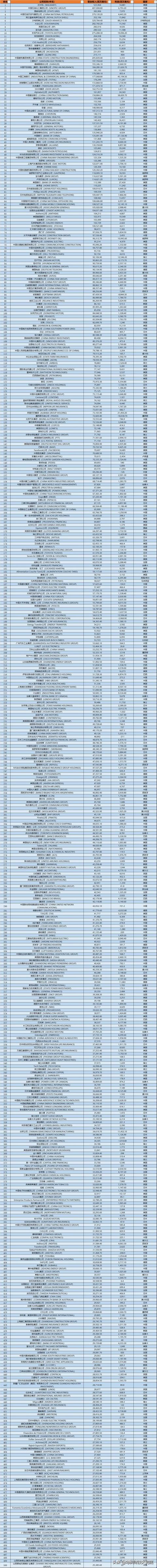 如果不算国企,中国有几家世界500强民企？