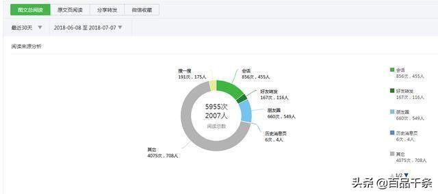 微信公众号后台数据统计包括哪些