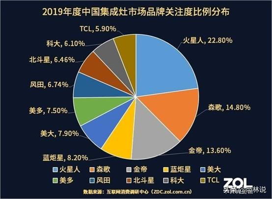 集成灶十大品牌有哪些？