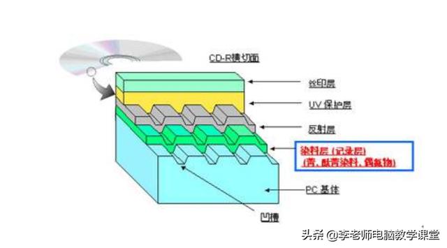 计算机数据存储的原理是什么？