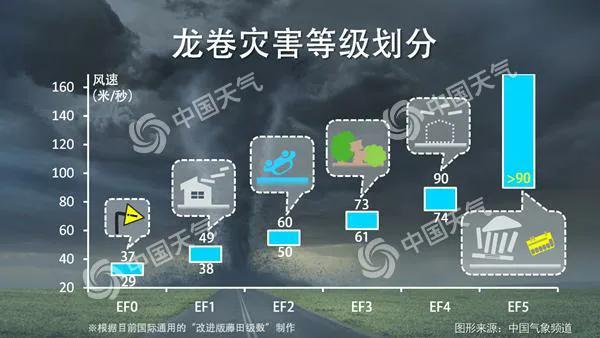 开原龙卷风:近日武汉和苏州两地均发生龙卷风灾害，对于龙卷风你了解多少呢？