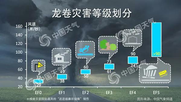 上海龙卷风拍到龙，近日武汉和苏州两地均发生龙卷风灾害，对于龙卷风你了解多少呢