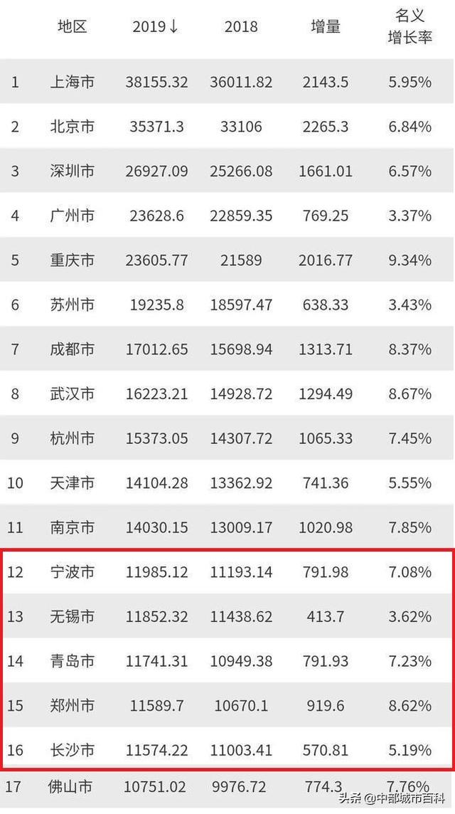 长沙在未来10年内GDP能否达到中国城市排名前十之列？