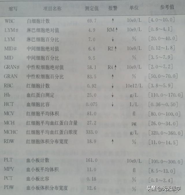 膀胱嗜酸性肉芽肿:尿常规、血常规……各项体检指标都代表什么？