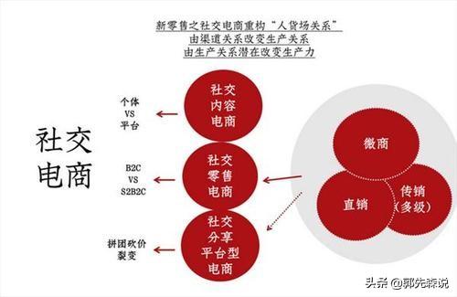 <a href=https://maguai.com/list/59-0-0.html target=_blank class=infotextkey>社区</a>电商平台排名:中国社交电商平台有哪些？