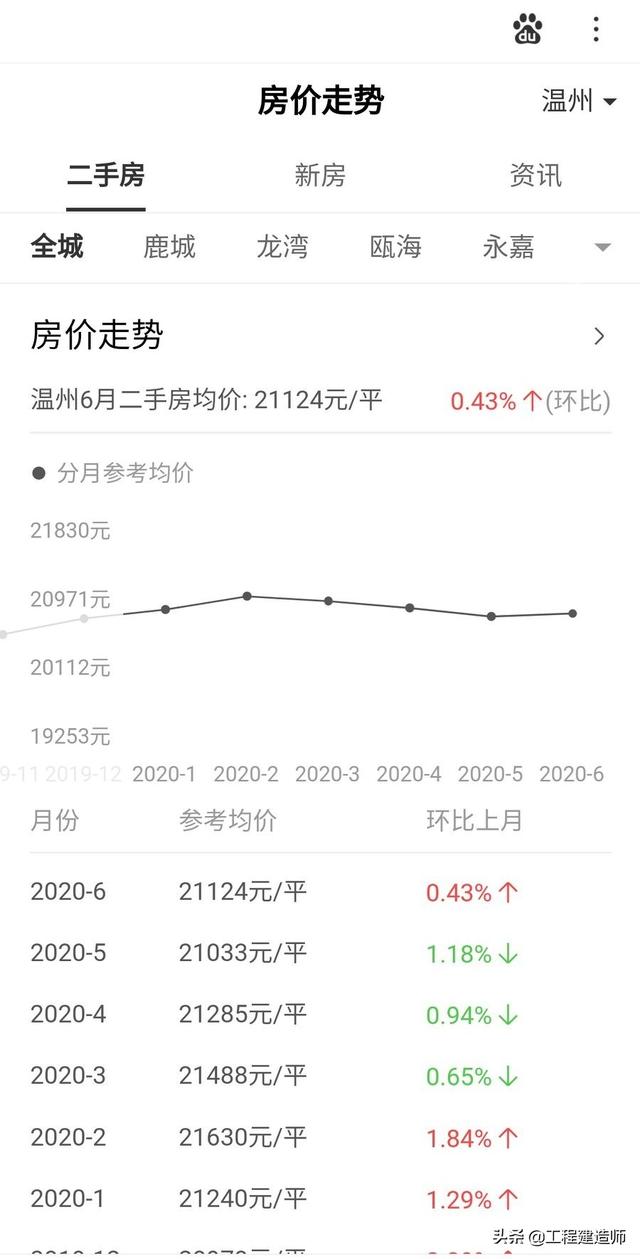 温州、福州房价都在跌,周边四线城市房价会暴跌吗？