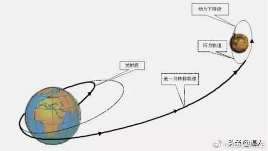 哥伦比亚号失事:地月“高速公路”,有哪些困难需要克服？