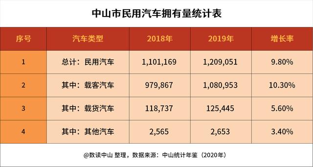 中山发布微信公众号:中山市的<a href=https://maguai.com/list/31-0-0.html target=_blank class=infotextkey>汽车</a>保有量是多少？未来还会增加吗？