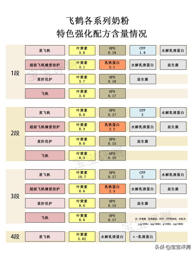 这两款奶粉哪个优势大些，有没有宝妈可以谈谈飞鹤奶粉怎么样啊推不推荐伊利金领冠睿护呢