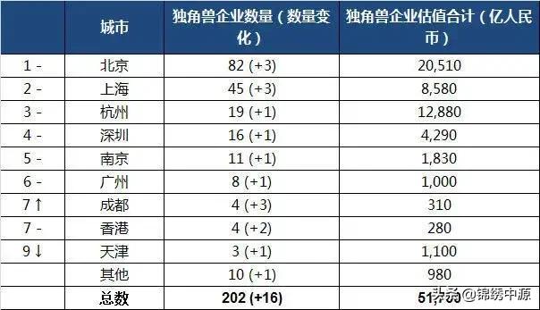 青岛创业项目，“独角兽”企业占全省五分之四，青岛是如何做到的