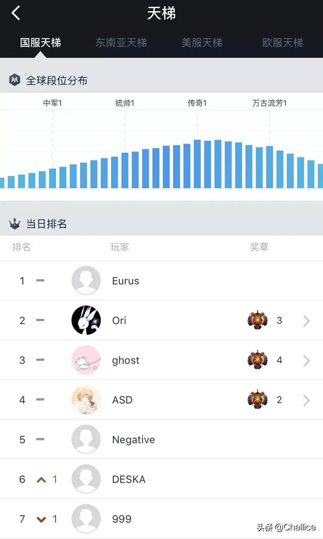 Dota2的paparize天梯排名第一,直播热度非常高,退役后能否成为“刀塔直播一哥”？