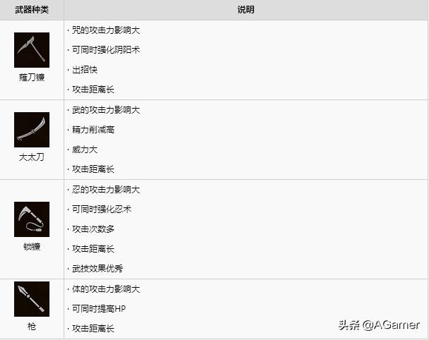 头条问答 仁王2武器用什么属性的好 Sunny丶鹤的回答 0赞