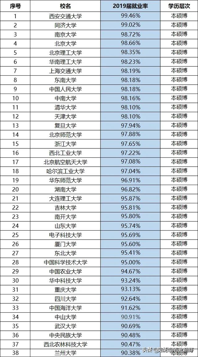 985就業(yè)真的有優(yōu)勢嗎 985大學(xué)就業(yè)率很高嗎(圖1)