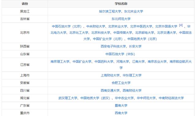 小211大学有哪些学校 全国小211大学名单排名(图15)